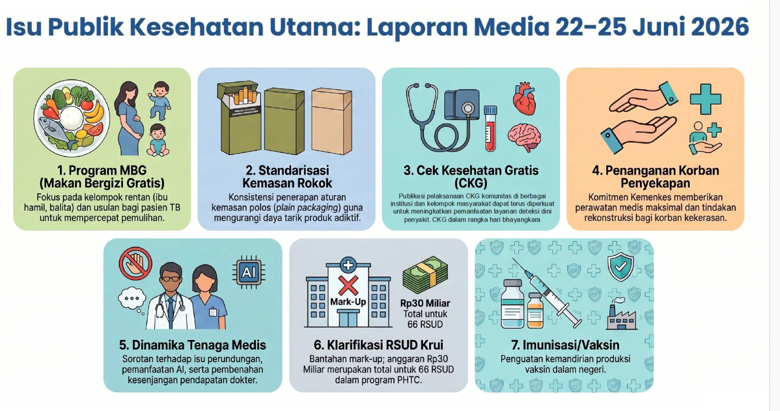 Analisis Isu Publik Kesehatan Utama Periode 22-25 Juni 2025