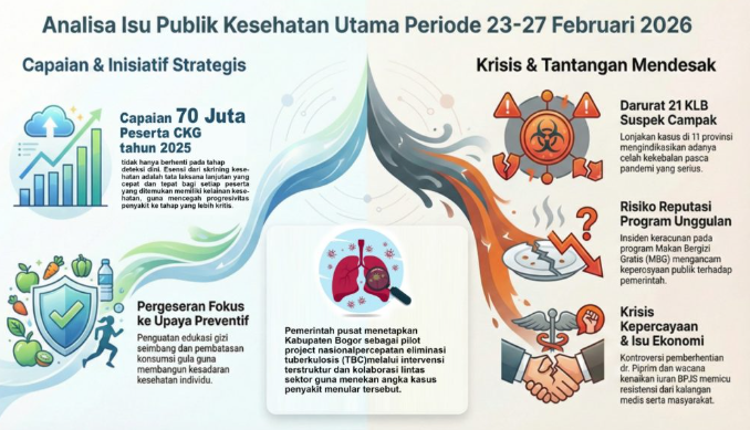 Analisa Isu Publik Kesehatan periode 23-27 Februari 2026