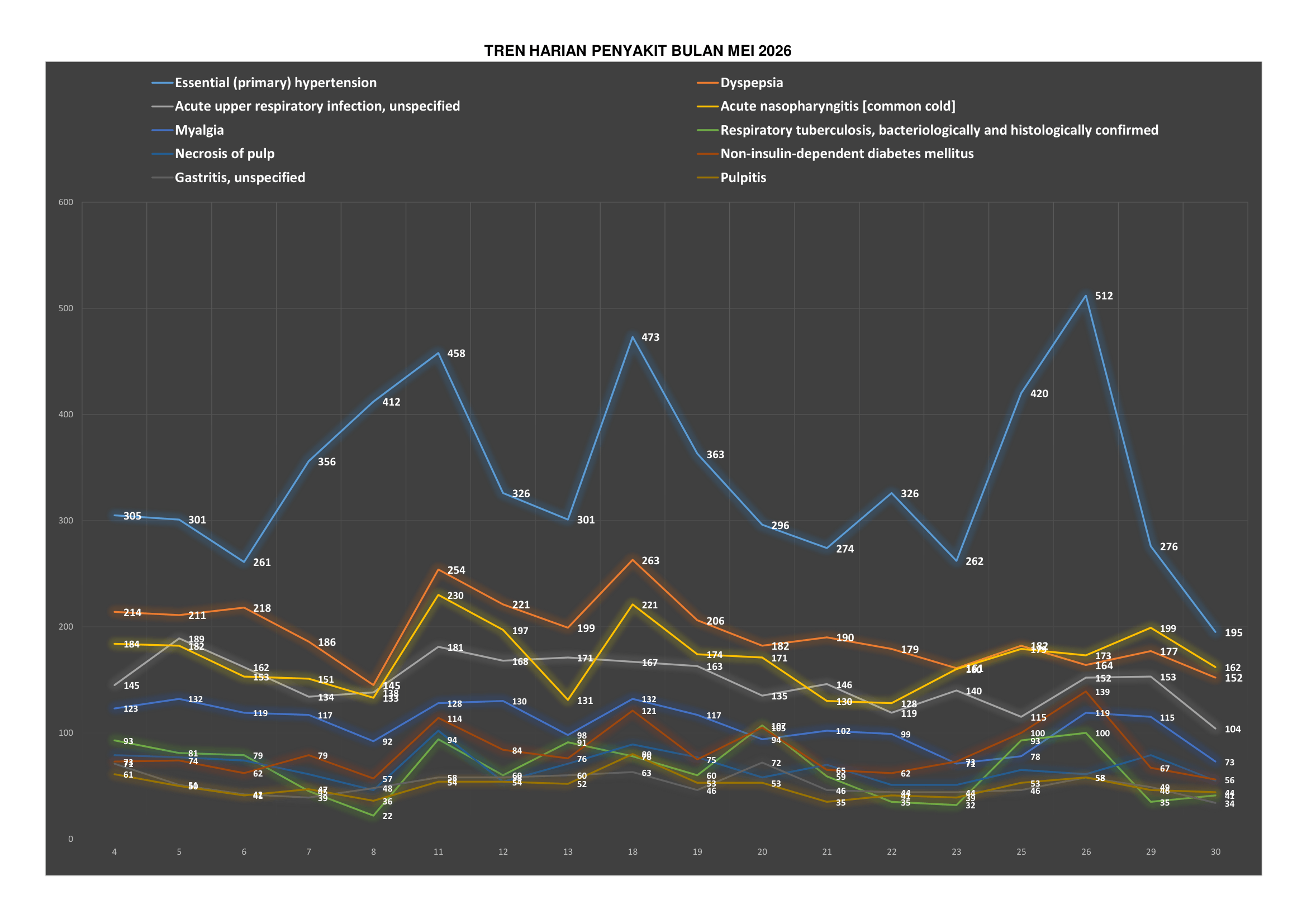 Trend penyakit 5/2026
